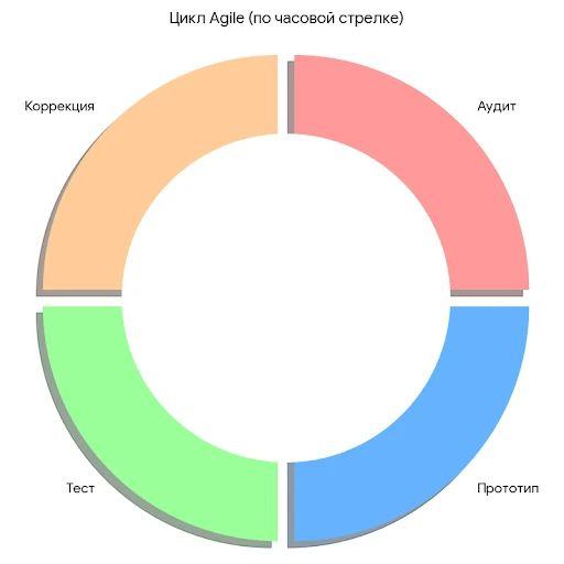 Цикл Agile